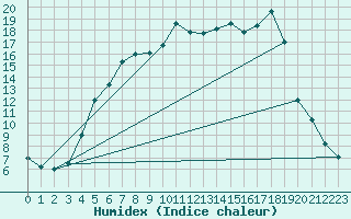 Courbe de l'humidex pour Jokkmokk FPL