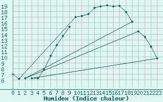 Courbe de l'humidex pour Luechow