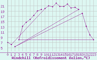 Courbe du refroidissement olien pour Lakatraesk