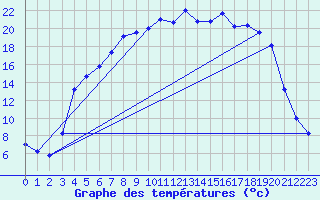 Courbe de tempratures pour Lakatraesk