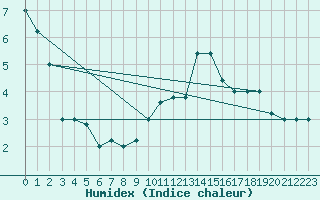 Courbe de l'humidex pour Torino / Bric Della Croce