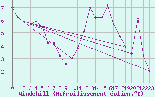 Courbe du refroidissement olien pour Orly (91)