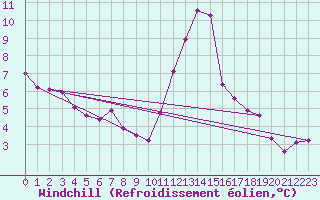 Courbe du refroidissement olien pour Roissy (95)