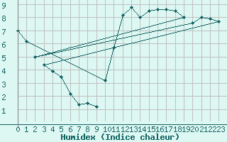 Courbe de l'humidex pour Toulouse-Francazal (31)