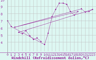 Courbe du refroidissement olien pour Saint-Philbert-sur-Risle (27)