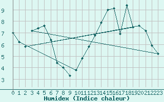 Courbe de l'humidex pour Creil (60)