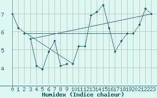 Courbe de l'humidex pour Filton