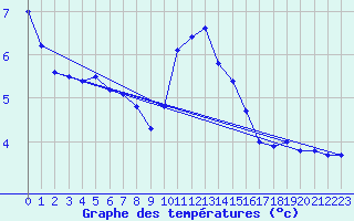 Courbe de tempratures pour La Chapelle-Aubareil (24)