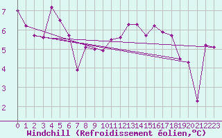 Courbe du refroidissement olien pour Topcliffe Royal Air Force Base