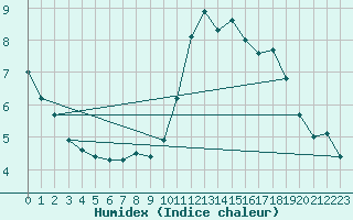 Courbe de l'humidex pour Barcelona