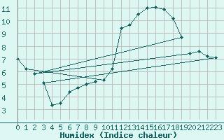 Courbe de l'humidex pour Montlimar (26)