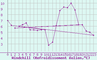 Courbe du refroidissement olien pour Alenon (61)
