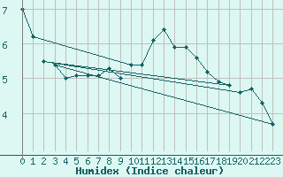 Courbe de l'humidex pour Millau - Soulobres (12)