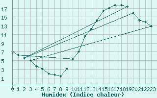 Courbe de l'humidex pour Combs-la-Ville (77)