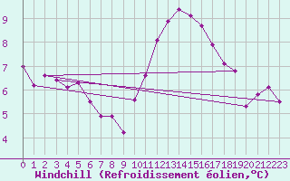 Courbe du refroidissement olien pour Trgueux (22)