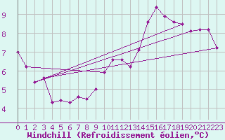 Courbe du refroidissement olien pour Muirancourt (60)