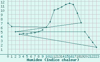 Courbe de l'humidex pour Meyrueis