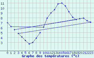 Courbe de tempratures pour Luedenscheid