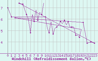 Courbe du refroidissement olien pour Blackpool Airport