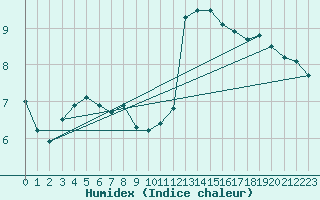 Courbe de l'humidex pour Heino Aws