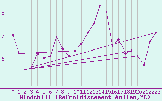 Courbe du refroidissement olien pour Sarzeau (56)