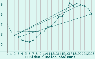 Courbe de l'humidex pour Dolembreux (Be)