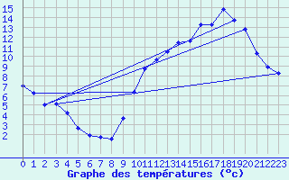 Courbe de tempratures pour Souprosse (40)