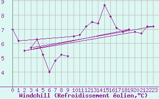 Courbe du refroidissement olien pour Giessen