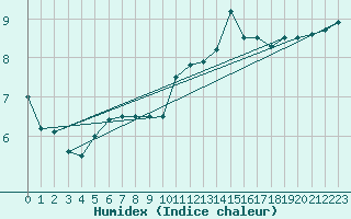Courbe de l'humidex pour Koksijde (Be)