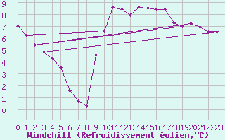 Courbe du refroidissement olien pour Douelle (46)