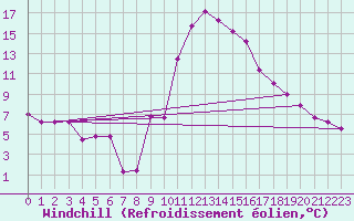 Courbe du refroidissement olien pour Cervera de Pisuerga