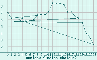 Courbe de l'humidex pour Weiden