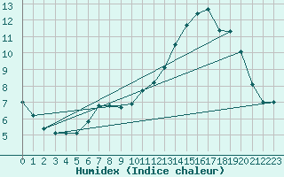 Courbe de l'humidex pour Aubenas - Lanas (07)