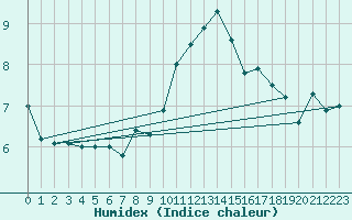 Courbe de l'humidex pour Waddington