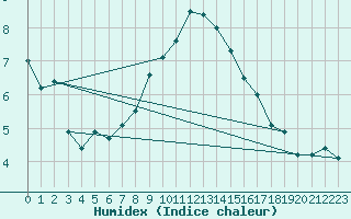 Courbe de l'humidex pour Ploumanac'h (22)