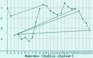 Courbe de l'humidex pour Scampton