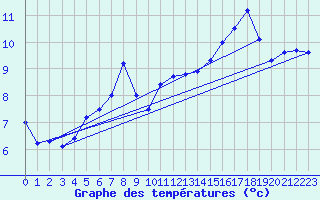 Courbe de tempratures pour Trawscoed