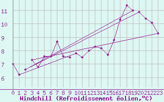 Courbe du refroidissement olien pour Vaeroy Heliport