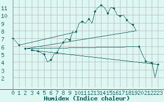 Courbe de l'humidex pour Bournemouth (UK)