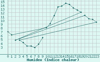 Courbe de l'humidex pour Pontoise - Cormeilles (95)