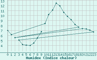 Courbe de l'humidex pour Santa Elena