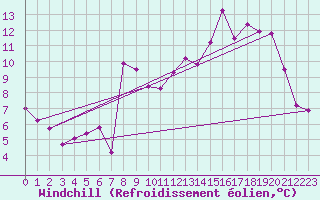 Courbe du refroidissement olien pour Chamrousse - Le Recoin (38)