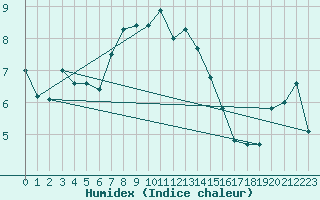 Courbe de l'humidex pour Nigula