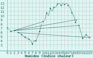 Courbe de l'humidex pour Badajoz / Talavera La Real