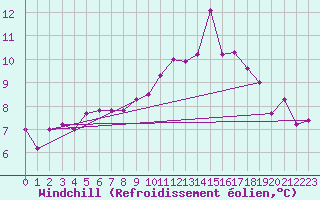 Courbe du refroidissement olien pour Saint-Quentin (02)