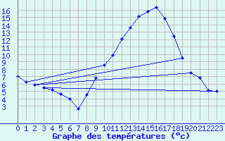 Courbe de tempratures pour Avignon (84)