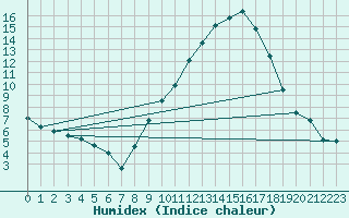 Courbe de l'humidex pour Avignon (84)