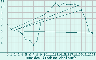 Courbe de l'humidex pour Beitem (Be)