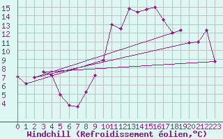 Courbe du refroidissement olien pour Hyres (83)