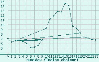 Courbe de l'humidex pour Die (26)